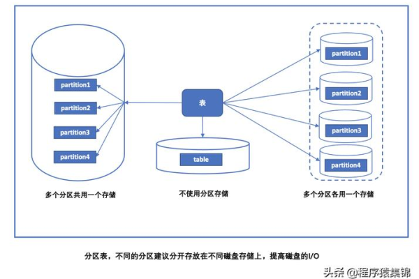 如何一次性在MySQL中清空整个数据库及其分区内容？  第1张