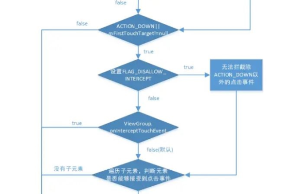 Android事件分发机制在面试中如何考察？