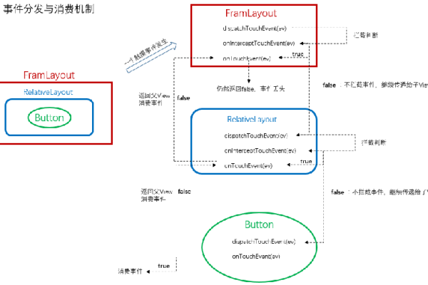 Android事件机制是如何运作的？