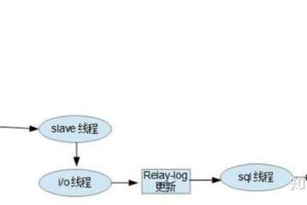 如何实现MySQL主从数据库与LDAP主从数据库的同步配置？  第1张