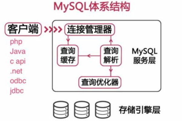 MySQL数据库原理图解析，揭秘Mysql数据库核心架构之谜？