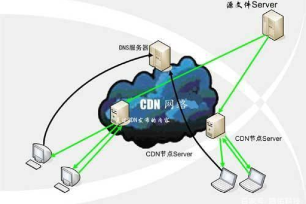 CDN与SS之间有何区别与联系？