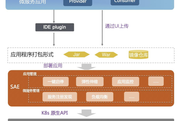 如何利用新浪SAE快速搭建高效服务器？