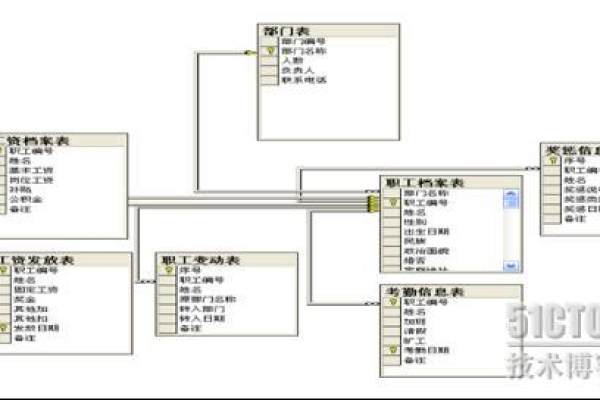 在MySQL员工数据库中，员工表的具体字段设计有哪些独特之处？  第1张