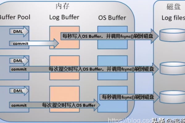 在MySQL主从结构中，如何正确开始使用主数据库中的日志？  第1张