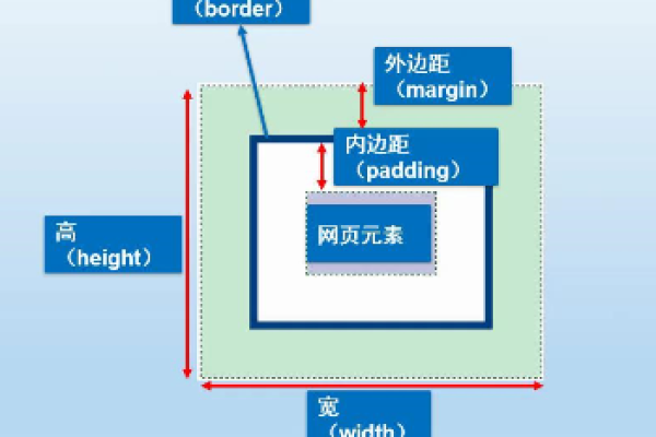 HTML中如何实现盒子的对齐？