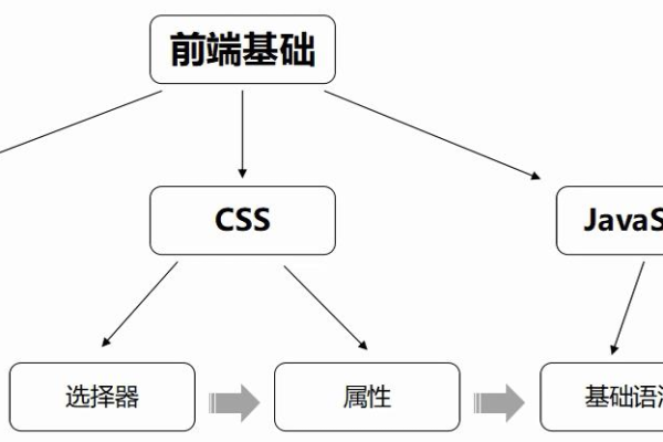 如何创建组织结构的HTML表示？