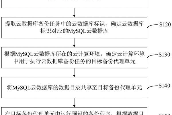 云硬盘上的MySQL数据库能否实现每天多次高效备份？  第1张