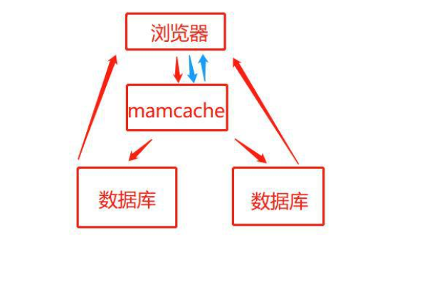 如何实现Memcache的动态扩容机制？  第1张