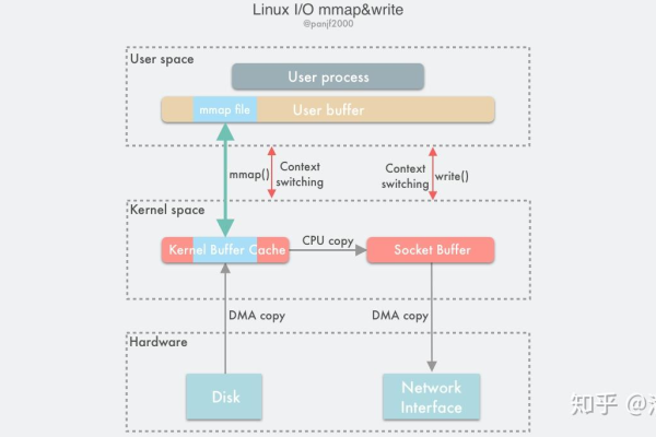 Linux系统中如何高效地进行I/O读写操作？