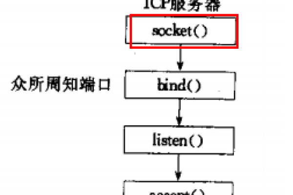 如何在Linux下实现Socket编程？