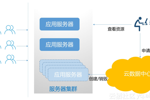 如何实现秒级弹性伸缩的云服务器切换？  第1张