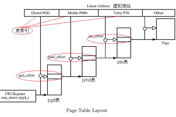 Linux 分页机制是如何工作的？