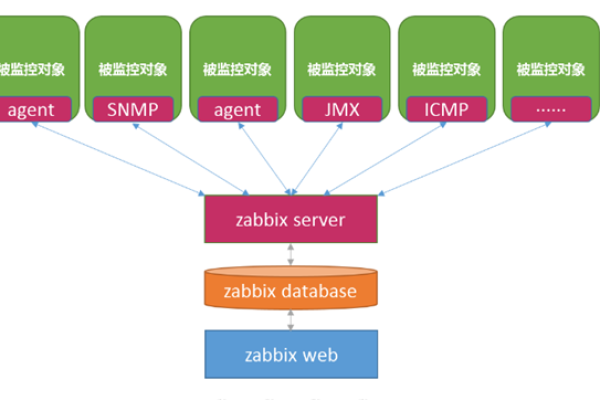 如何在Linux系统上安装Zabbix？