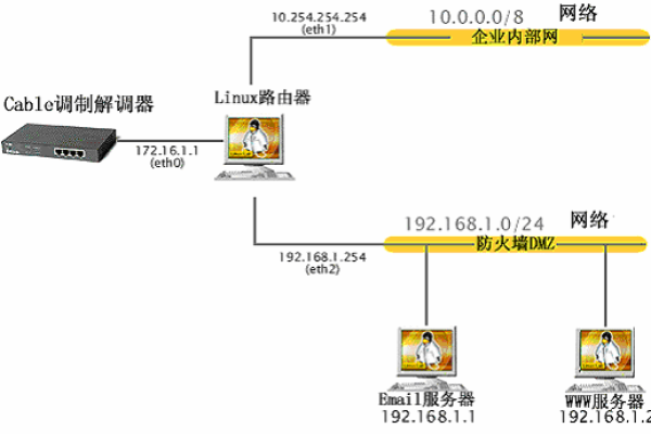 如何设置Linux中的路由？