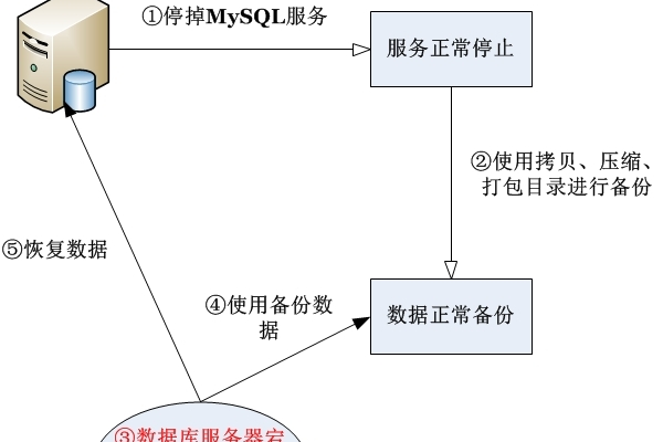 如何在Linux系统下恢复MySQL数据库？