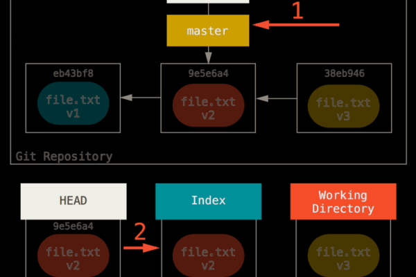 如何在Linux系统中高效使用Git进行版本控制？