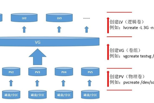 如何在Linux系统中增加磁盘空间？