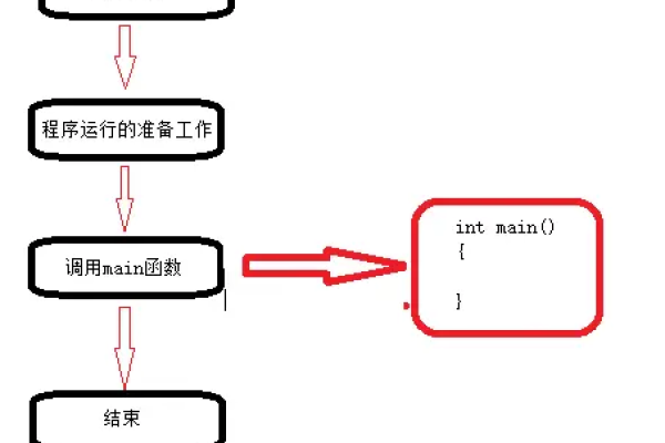 如何在Linux C编程中实现有效的等待机制？