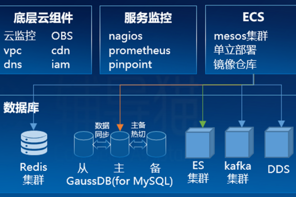 为什么切换到GaussDB(for MySQL)后网站登录速度变慢了？