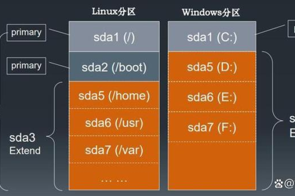 如何进行Linux分区的有效备份？