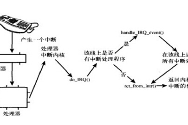 Linux中断信号，它们是如何工作的？