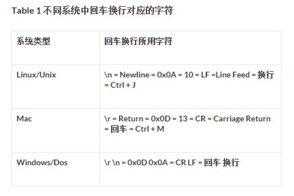 在Linux系统中，如何正确处理和转换换行与回车字符？