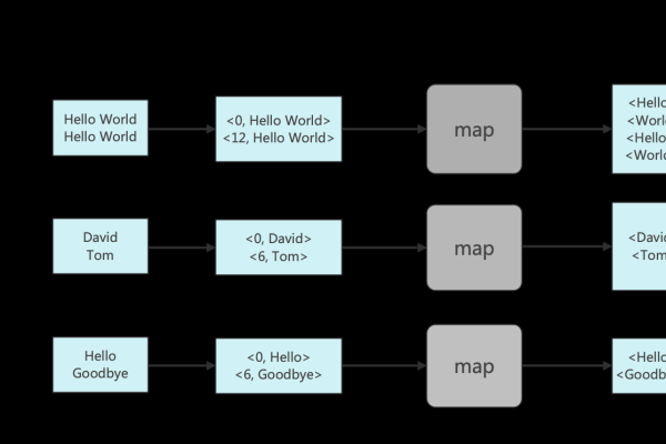 MapReduce 中如何实现对单词计数的统计?