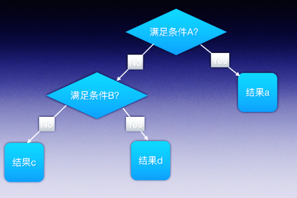 如何利用常用工具描述我的算法？