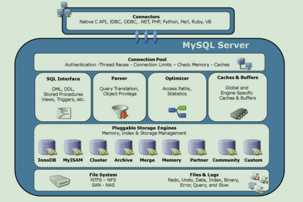 mysql属于数据库的一种吗_Mysql数据库