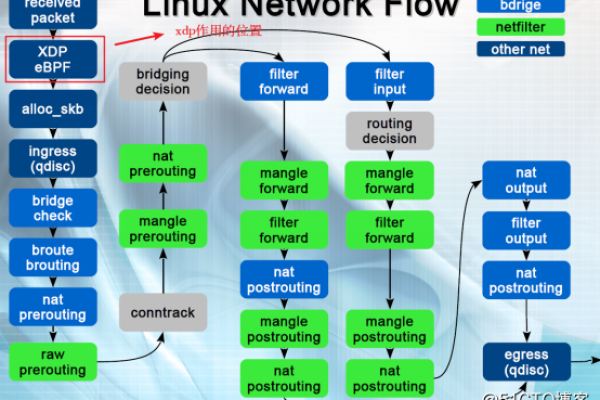 如何有效进行Linux内核调优以提升系统性能？