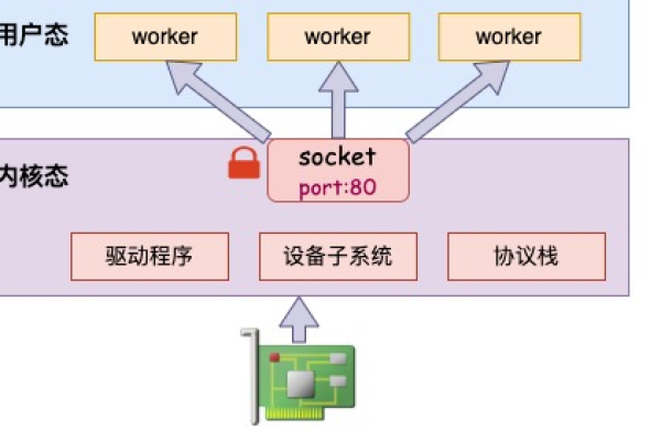 Linux系统中有哪些常见的端口及其用途？