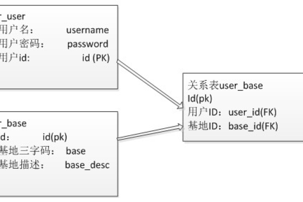 如何在MySQL中实现一对多关系？