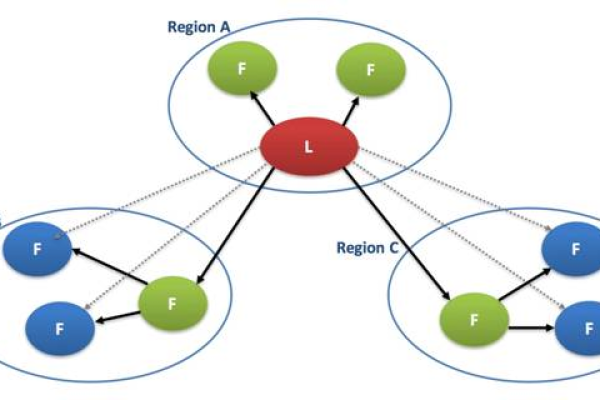 如何在MySQL中实施两地三中心容灾方案？