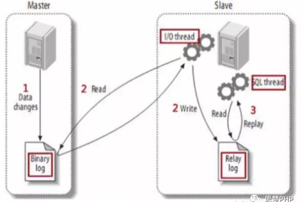 如何在MySQL中处理高并发问题？