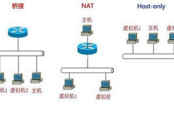 如何在Linux系统中实现桥接上网？