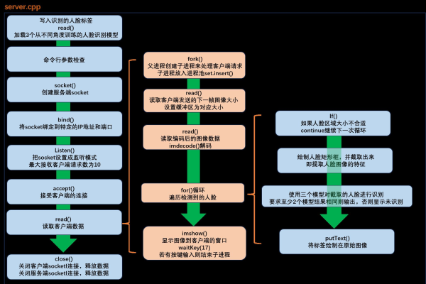 如何在Linux环境下开发一个聊天程序？