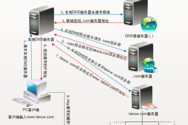 如何配置和管理Linux系统的DNS配置文件？