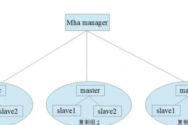 如何有效启动和使用MySQL多主主从数据库架构？