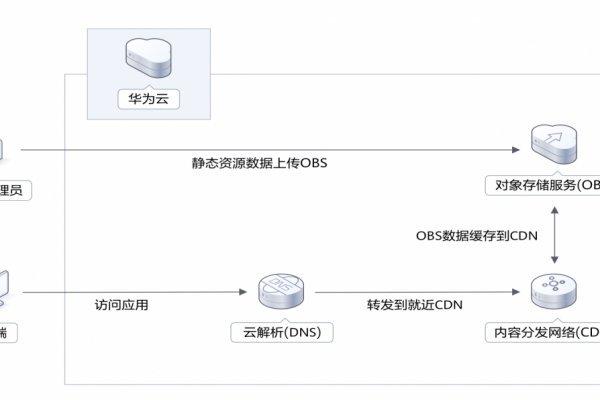 如何免费体验一年的云缓存服务？