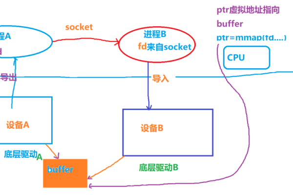 如何在Linux中使用信号量来管理共享内存？