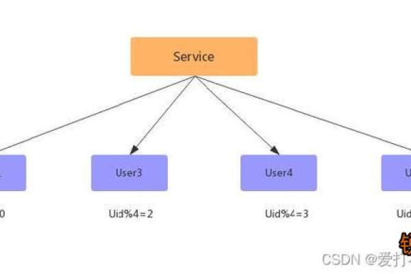 如何有效管理MySQL数据库中的二维数据结构？