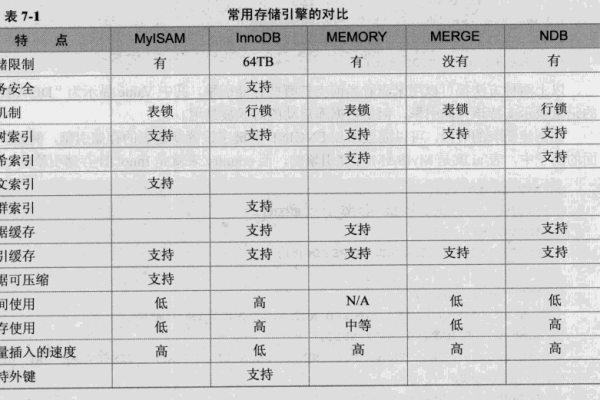 如何在MySQL中定义数据库和表格格式？