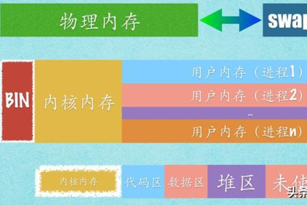 Linux 系统中的 Swap 内存是什么？它如何工作？