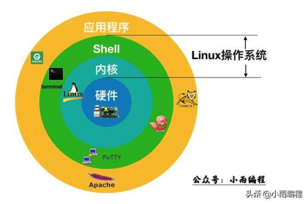 Linux 内核基础，掌握操作系统核心的关键要素有哪些？