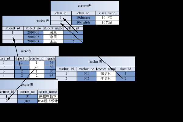 如何高效地使用MySQL表格数据库来管理数据？