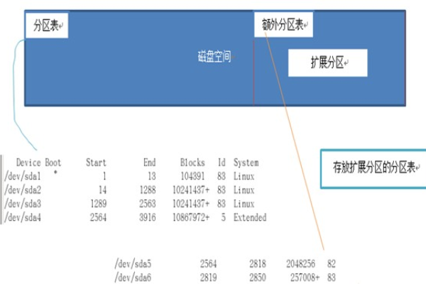 如何在Linux系统中创建新的分区？  第1张