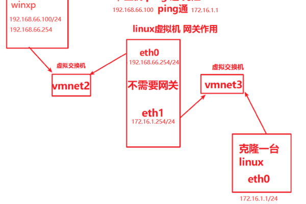 如何配置Linux系统的转发功能？