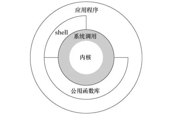 Linux 内核究竟有何作用？  第1张