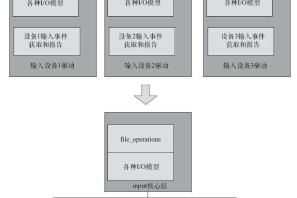 Linux设备驱动，如何高效地开发与管理？  第1张